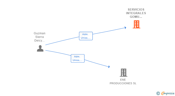 Vinculaciones societarias de SERVICIOS INTEGRALES GOMU DIRECT SL