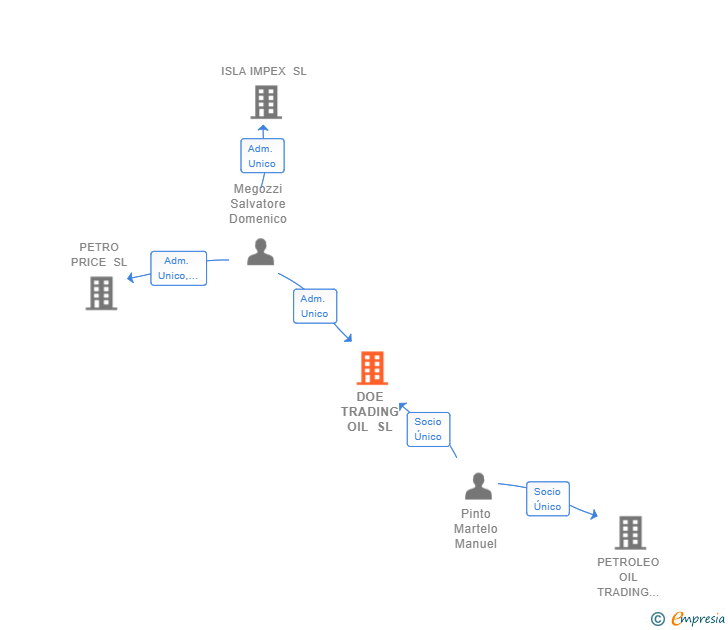 Vinculaciones societarias de DOE TRADING OIL SL