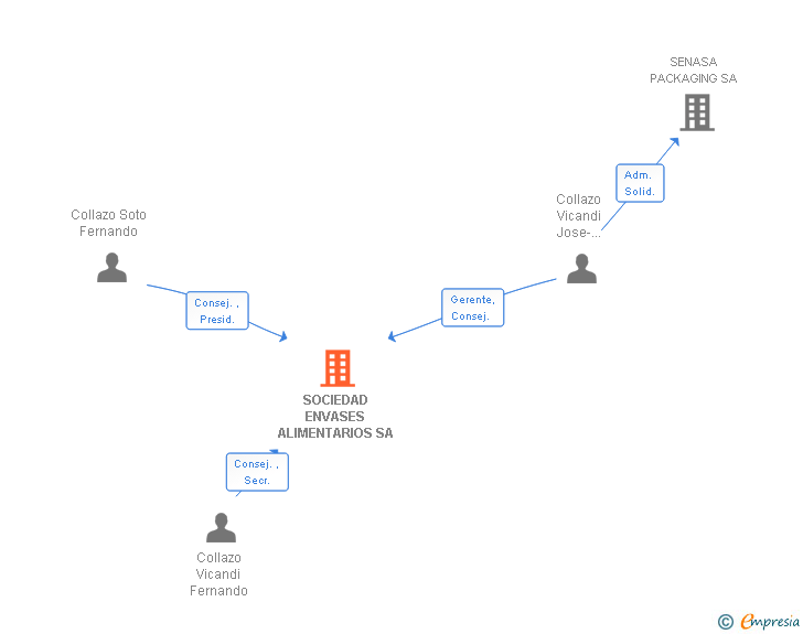 Vinculaciones societarias de SOCIEDAD ENVASES ALIMENTARIOS SA