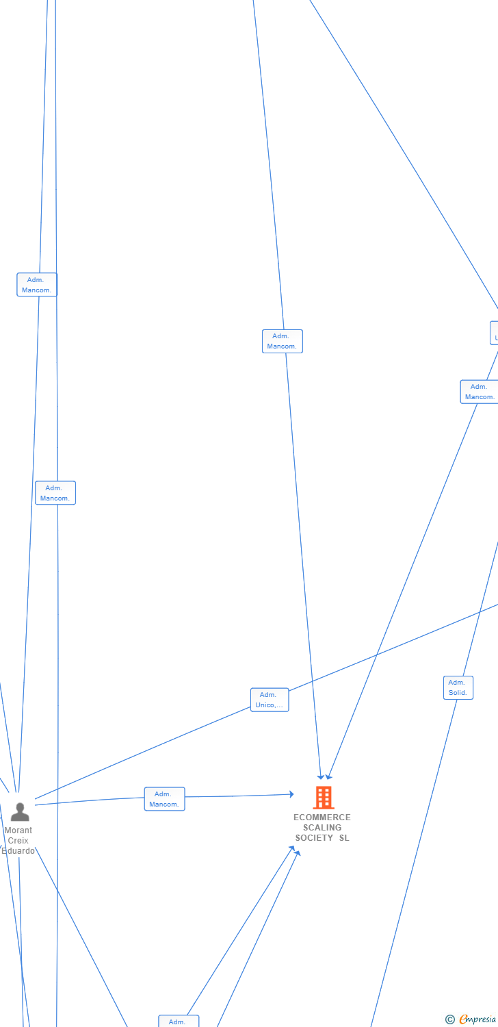 Vinculaciones societarias de ECOMMERCE SCALING SOCIETY SL