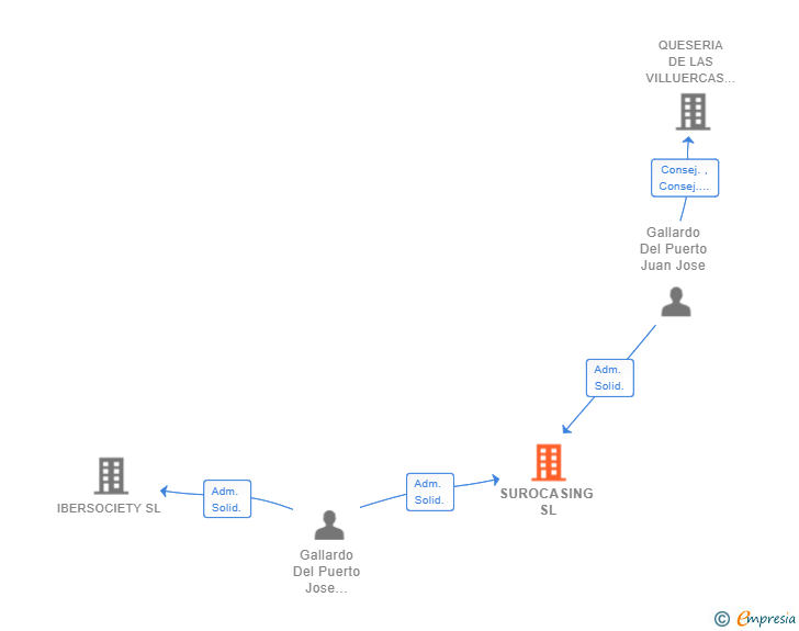 Vinculaciones societarias de SUROCASING SL
