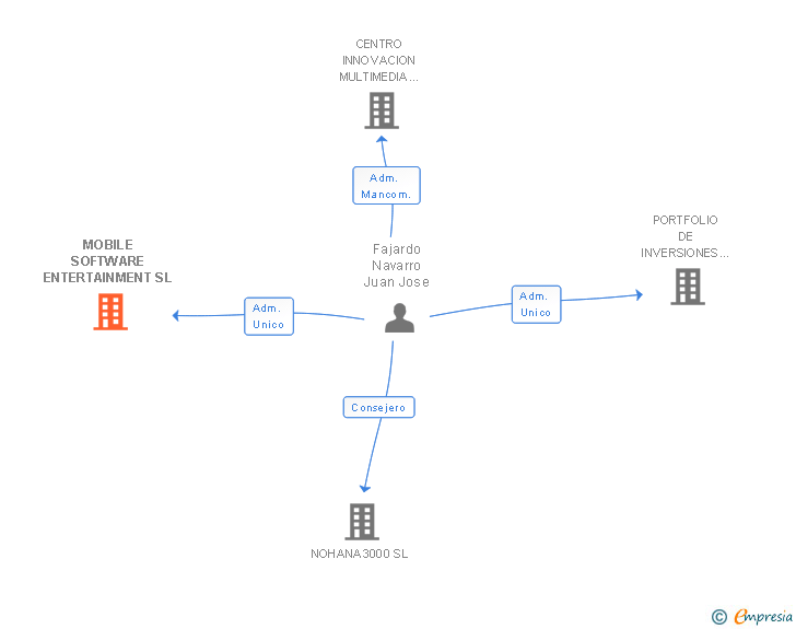 Vinculaciones societarias de MOBILE SOFTWARE ENTERTAINMENT SL