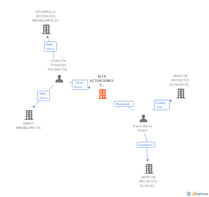 Vinculaciones societarias de ALFA ACTUACIONES Y PROYECTOS URBANISTICOS SL