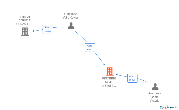 Vinculaciones societarias de VIGTHING REAL ESTATE DEVELOPERS SL