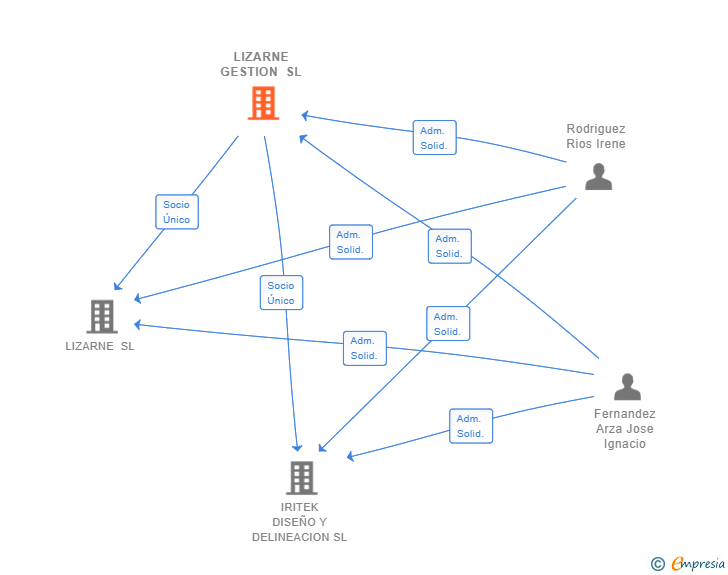 Vinculaciones societarias de LIZARNE GESTION SL