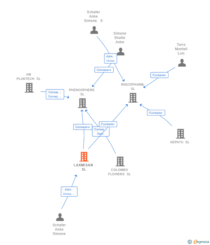 Vinculaciones societarias de LAXMISAN SL