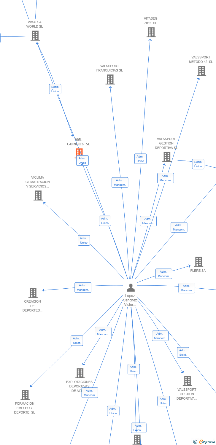 Vinculaciones societarias de VML GUINDOS SL