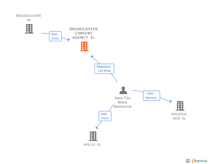 Vinculaciones societarias de BROADCASTER CONTENT AGENCY SL