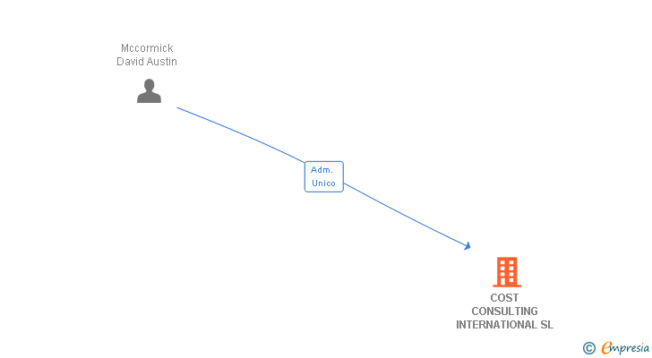 Vinculaciones societarias de COST CONSULTING INTERNATIONAL SL
