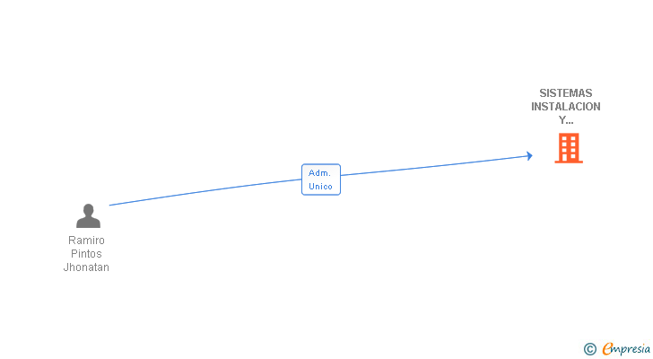 Vinculaciones societarias de SISTEMAS INSTALACION Y SERVICIOS DE GALICIA SL
