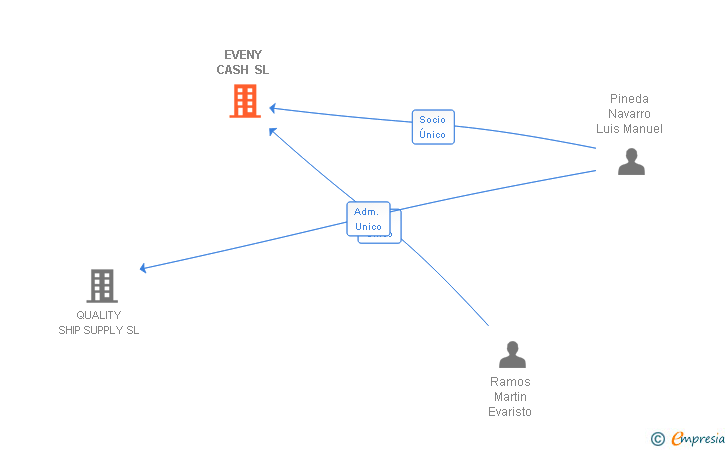 Vinculaciones societarias de EVENY CASH SL