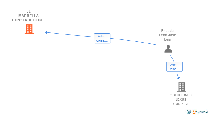 Vinculaciones societarias de JL MARBELLA CONSTRUCCION SL