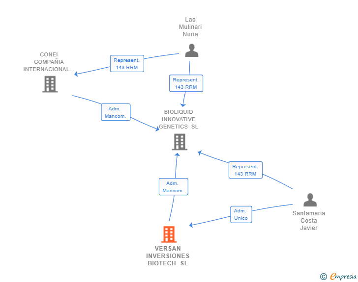 Vinculaciones societarias de VERSAN INVERSIONES BIOTECH SL