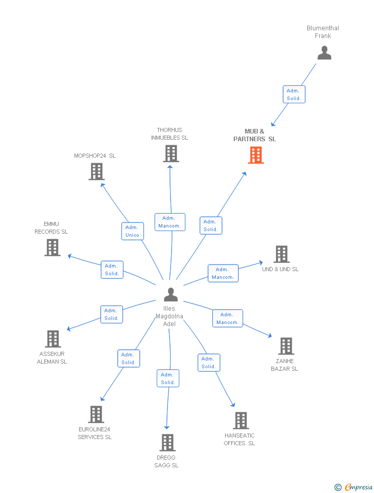 Vinculaciones societarias de MUB & PARTNERS SL