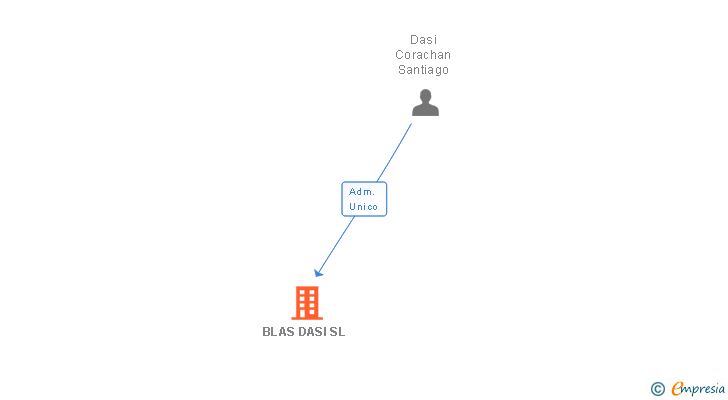 Vinculaciones societarias de BLAS DASI SL