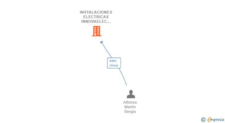Vinculaciones societarias de INSTALACIONES ELECTRICAS INNOVAELEC SL