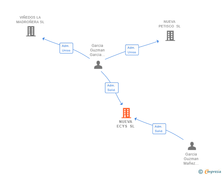 Vinculaciones societarias de NUEVA ECYS SL