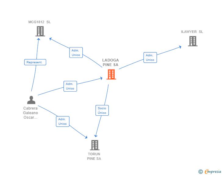 Vinculaciones societarias de LADOGA PINE SA