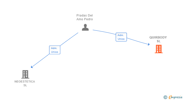 Vinculaciones societarias de QUIRBODY SL (EXTINGUIDA)