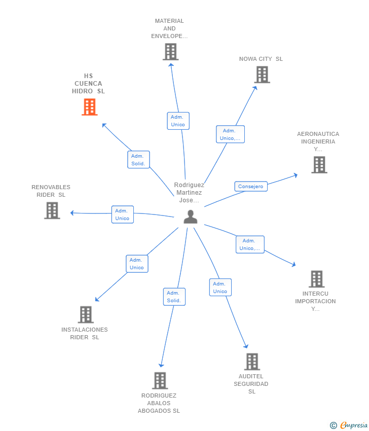 Vinculaciones societarias de HS CUENCA HIDRO SL
