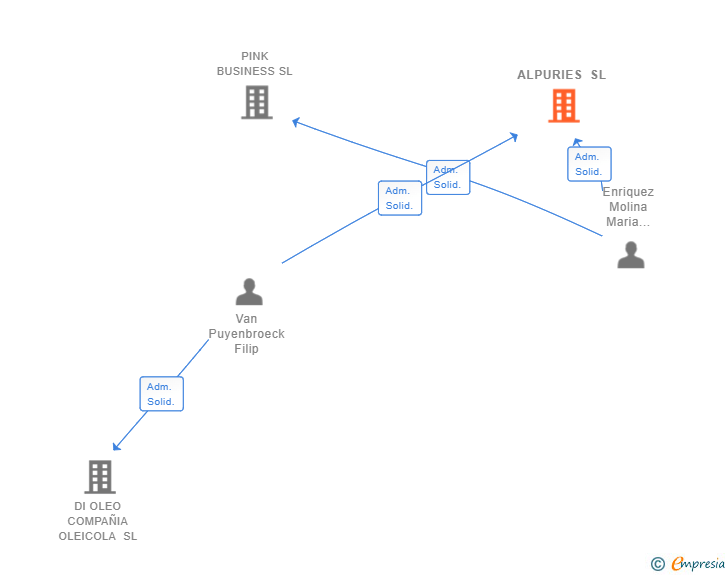 Vinculaciones societarias de ALPURIES SL