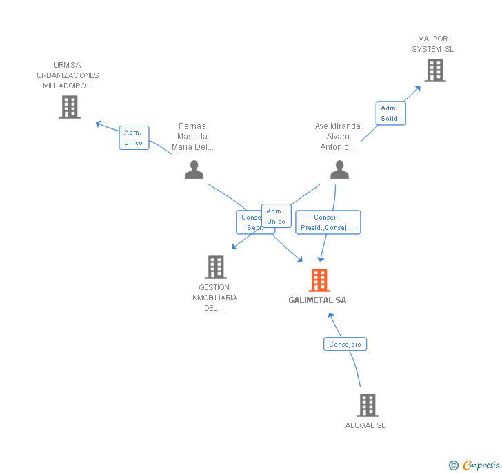 Vinculaciones societarias de GALIMETAL SA