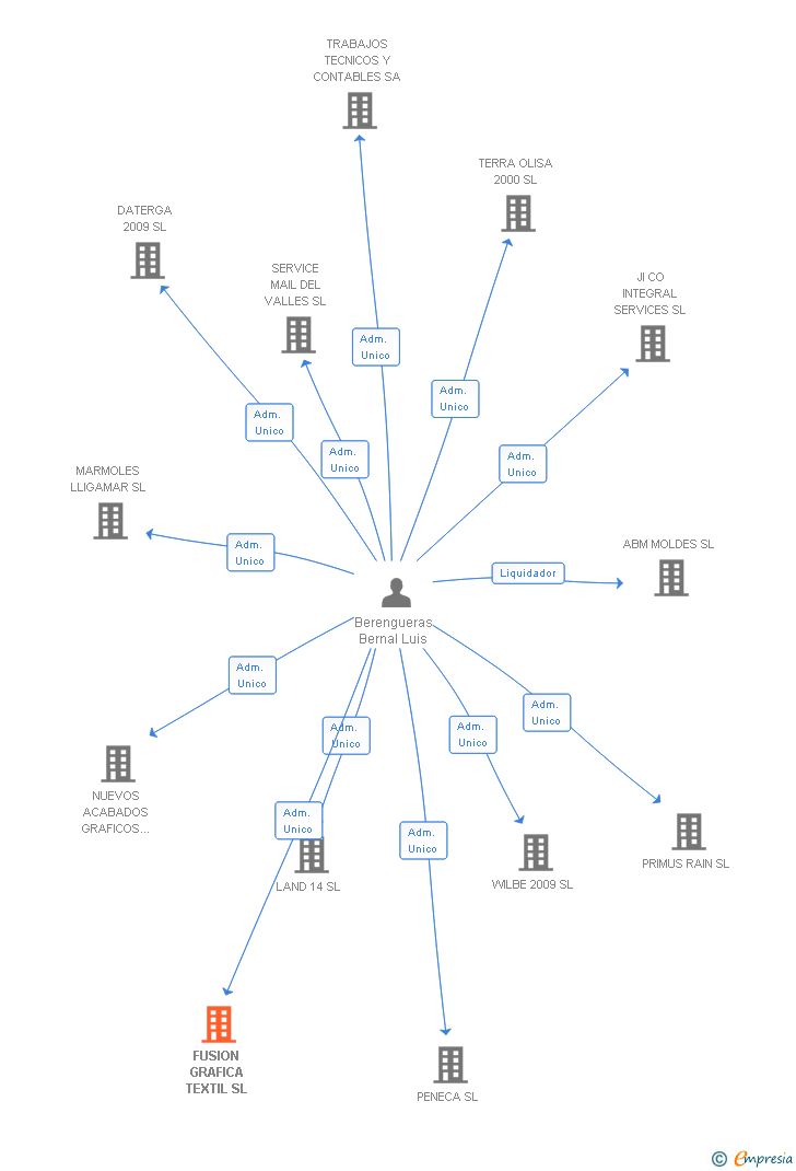 Vinculaciones societarias de FUSION GRAFICA TEXTIL SL