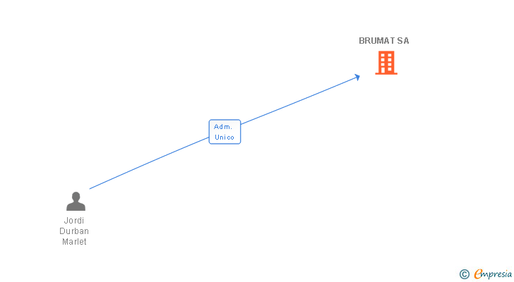 Vinculaciones societarias de BRUMAT SA