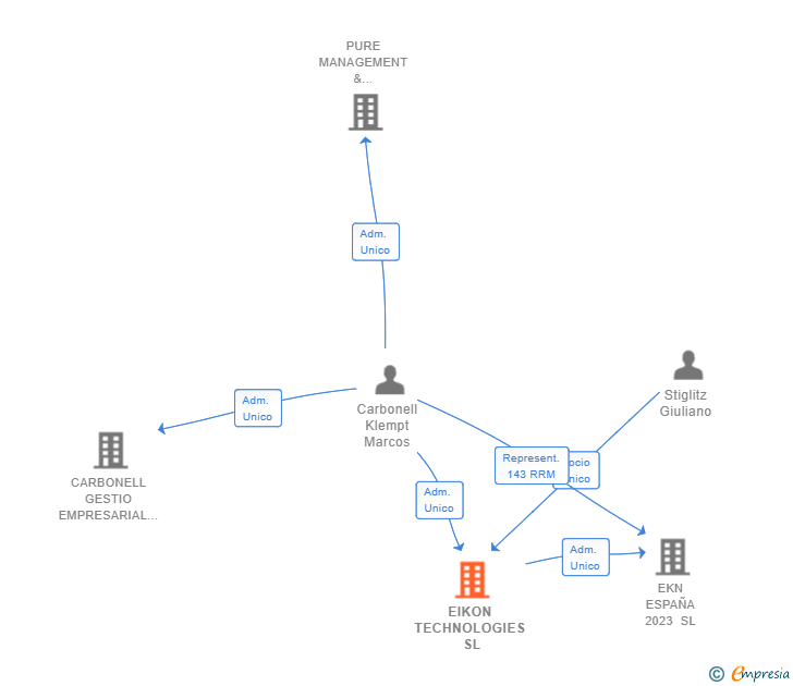 Vinculaciones societarias de EIKON TECHNOLOGIES SL