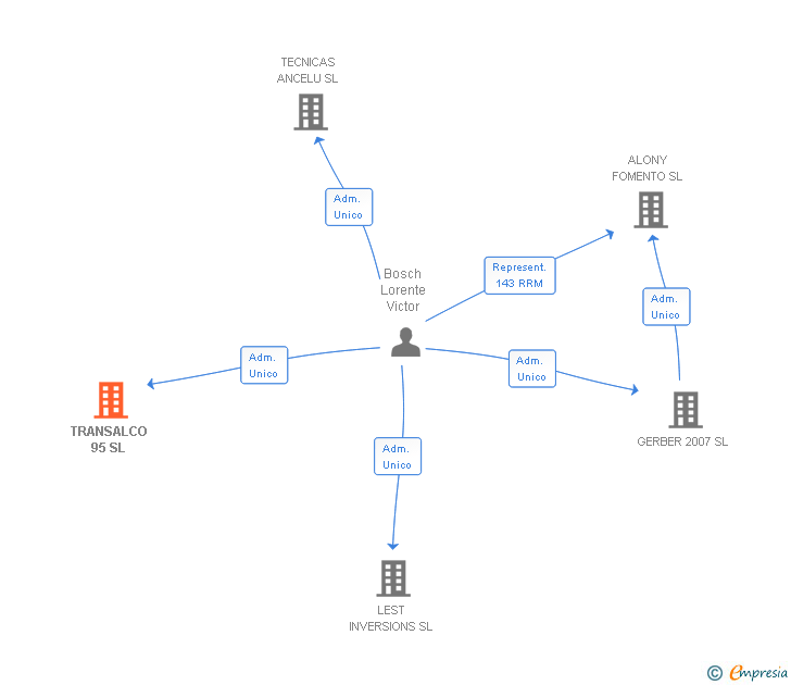 Vinculaciones societarias de TRANSALCO 95 SL