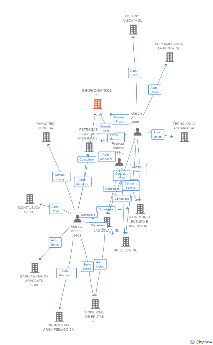 Vinculaciones societarias de GROWCONTROL SL