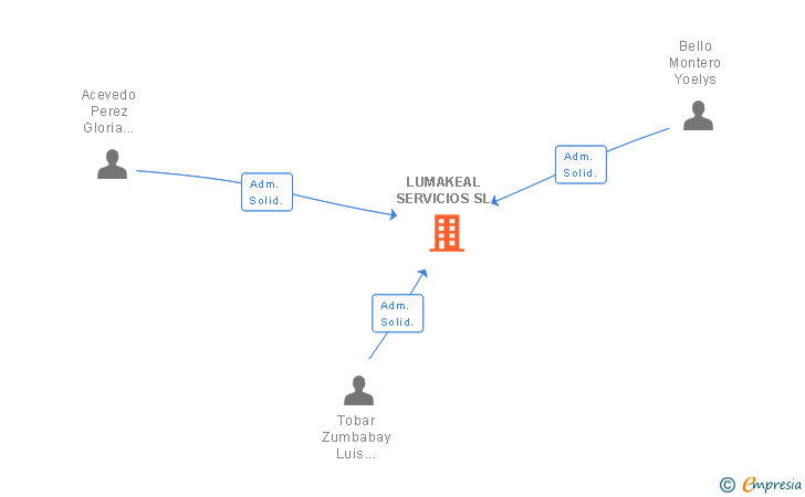 Vinculaciones societarias de LUMAKEAL SERVICIOS SL