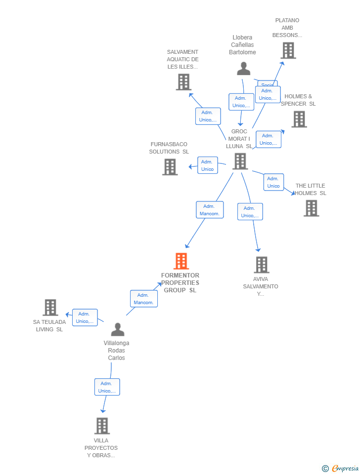 Vinculaciones societarias de FORMENTOR PROPERTIES GROUP SL