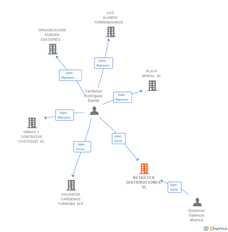 Vinculaciones societarias de RETAILTEX DISTRIBUCIONES SL (EXTINGUIDA)