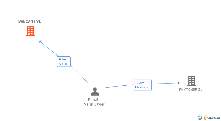 Vinculaciones societarias de BAECANT SL