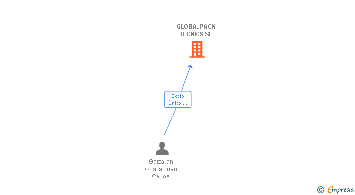 Vinculaciones societarias de GLOBALPACK TECNICS SL