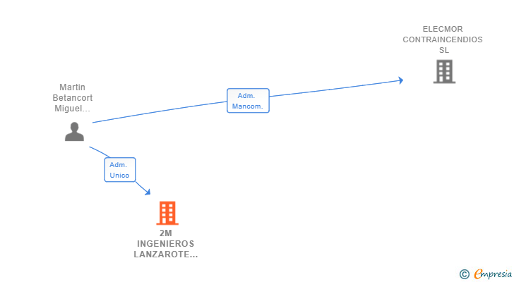 Vinculaciones societarias de 2M INGENIEROS LANZAROTE SCIV