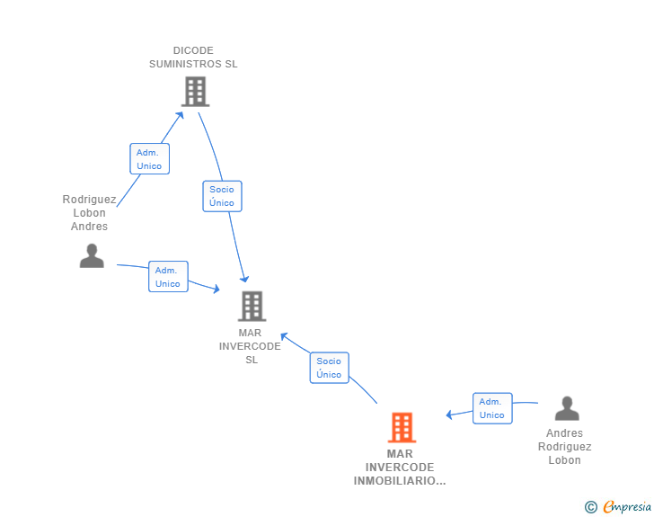 Vinculaciones societarias de MAR INVERCODE INMOBILIARIO SL