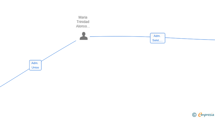 Vinculaciones societarias de SALO23 SL