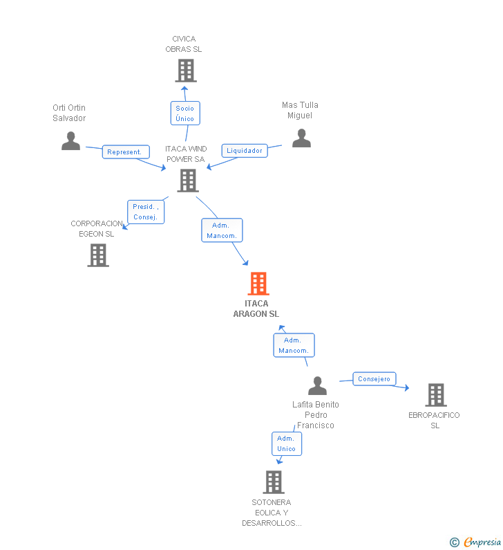 Vinculaciones societarias de ITACA ARAGON SL