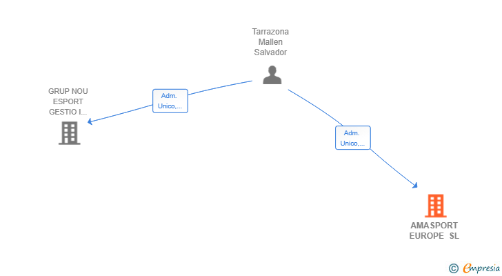 Vinculaciones societarias de AMASPORT EUROPE SL