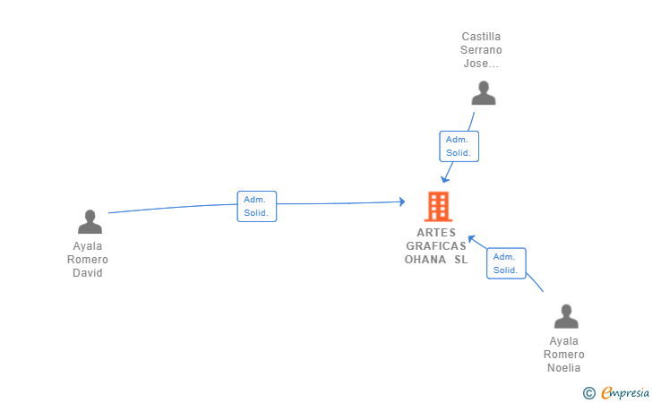 Vinculaciones societarias de ARTES GRAFICAS OHANA SL