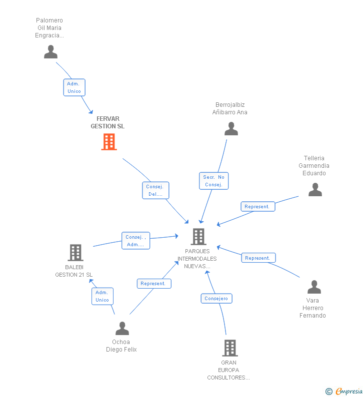 Vinculaciones societarias de FERVAR GESTION SL