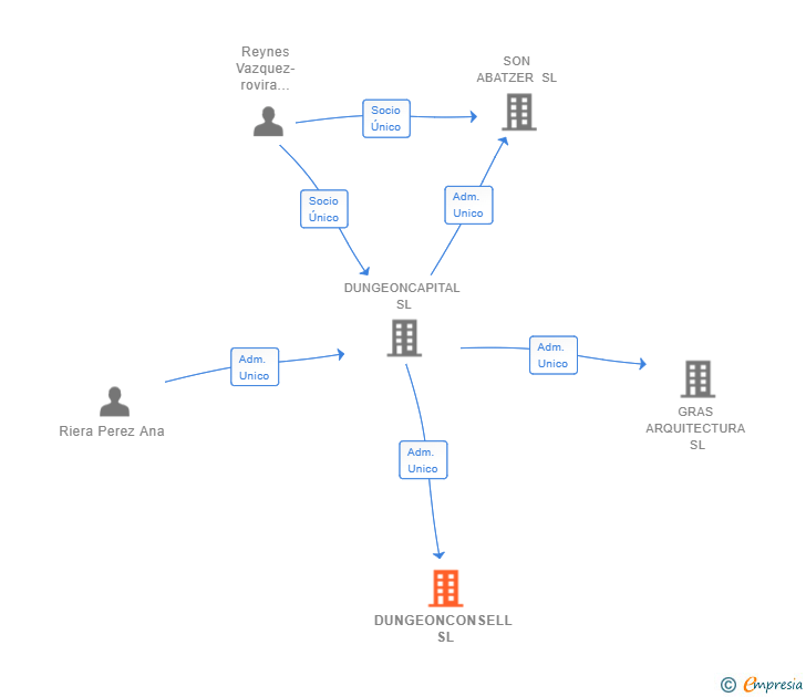 Vinculaciones societarias de DUNGEONCONSELL SL