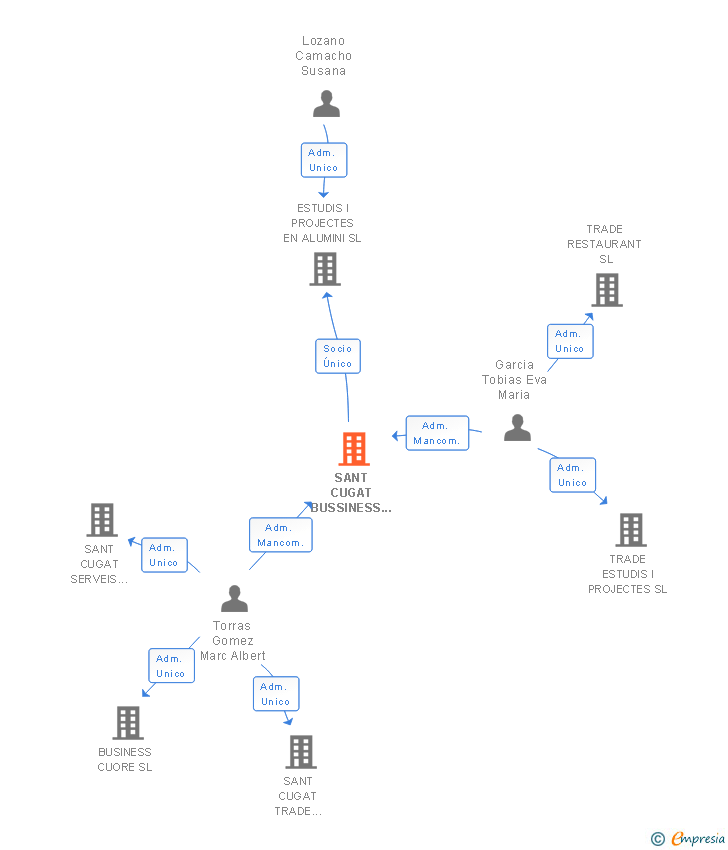 Vinculaciones societarias de SANT CUGAT BUSSINESS CENTER SL