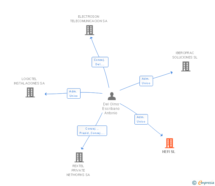 Vinculaciones societarias de HEFI SL