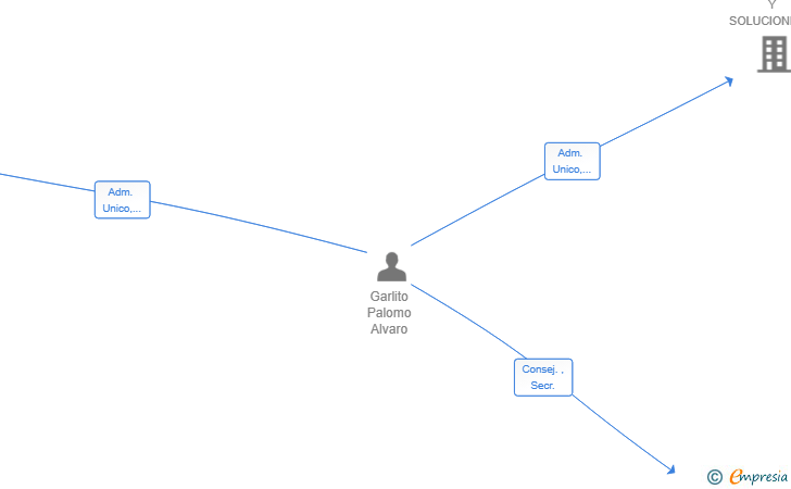 Vinculaciones societarias de GARMO ASESORES SL