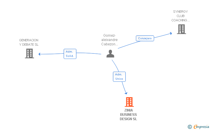 Vinculaciones societarias de ZINIA BUSINESS DESIGN SL