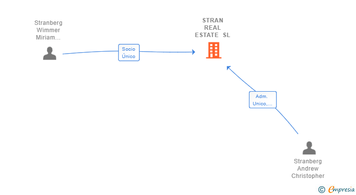 Vinculaciones societarias de STRAN REAL ESTATE SL