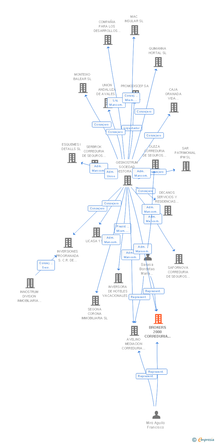 Vinculaciones societarias de BROKERS 2000 CORREDURIA DE SEGUROS GRUPO SA NOSTRA SL